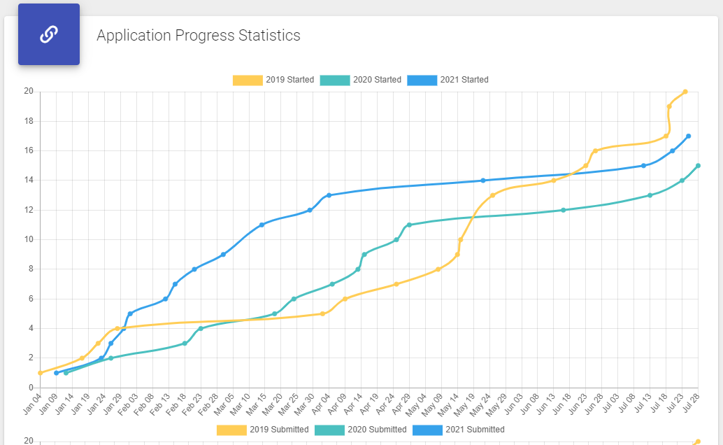 Application Statistics