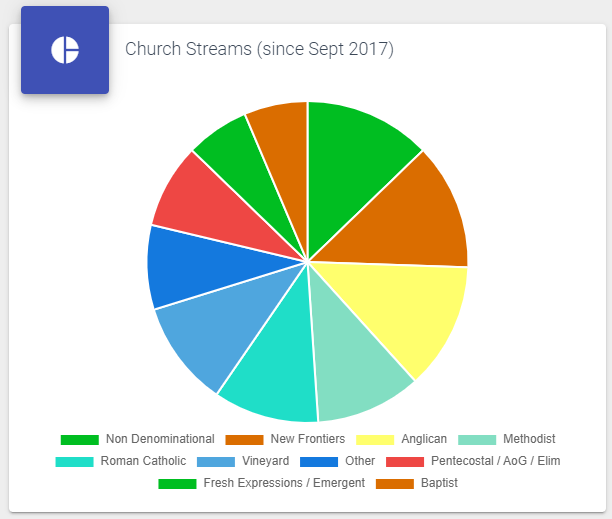 Church Stream Reports