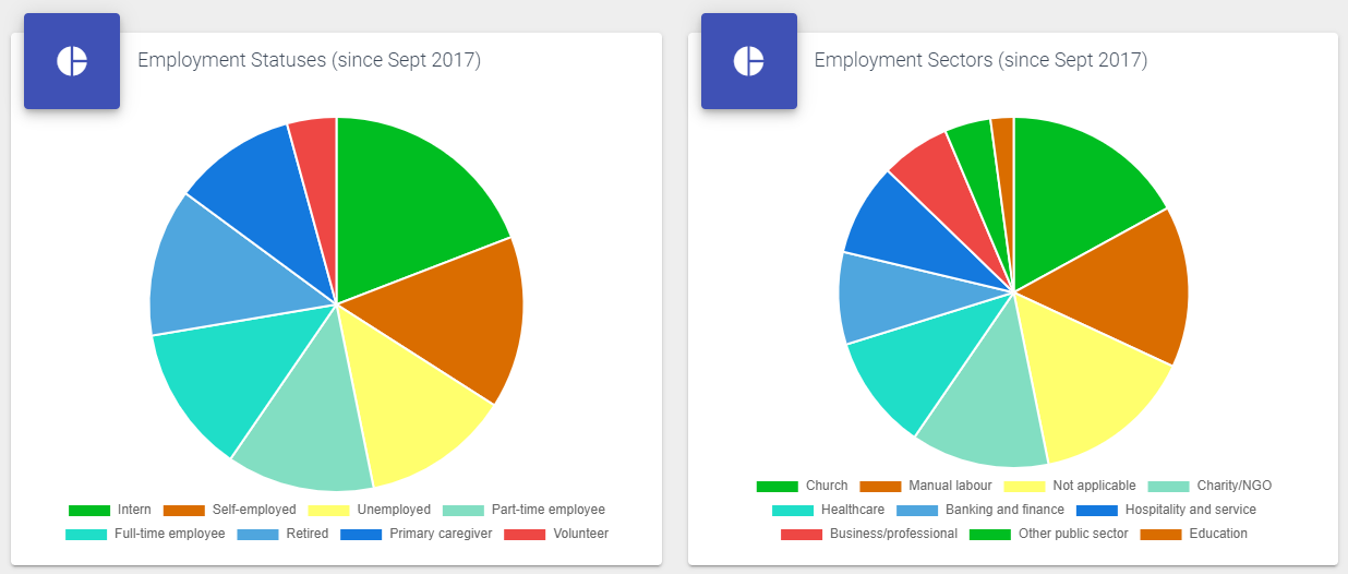 Employment Reports